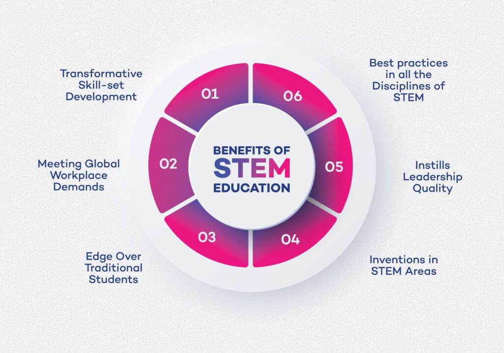 STEM Education